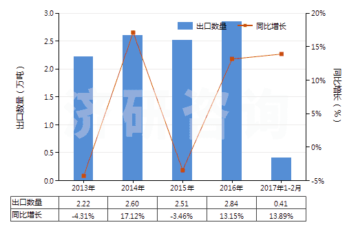 2013-2017年2月中國(guó)塑料制機(jī)器及儀器用零件(HS39269010)出口量及增速統(tǒng)計(jì) 2013-2017年2月中國(guó)塑料制機(jī)器及儀器用零件(HS39269010)出口量及增速統(tǒng)計(jì)